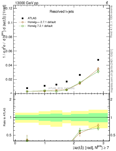 Plot of ttbar.dphi in 13000 GeV pp collisions