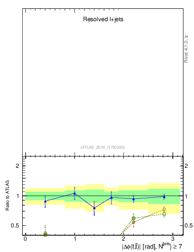 Plot of ttbar.dphi in 13000 GeV pp collisions