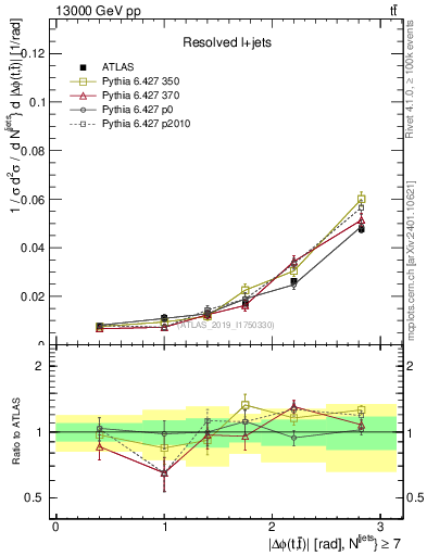Plot of ttbar.dphi in 13000 GeV pp collisions