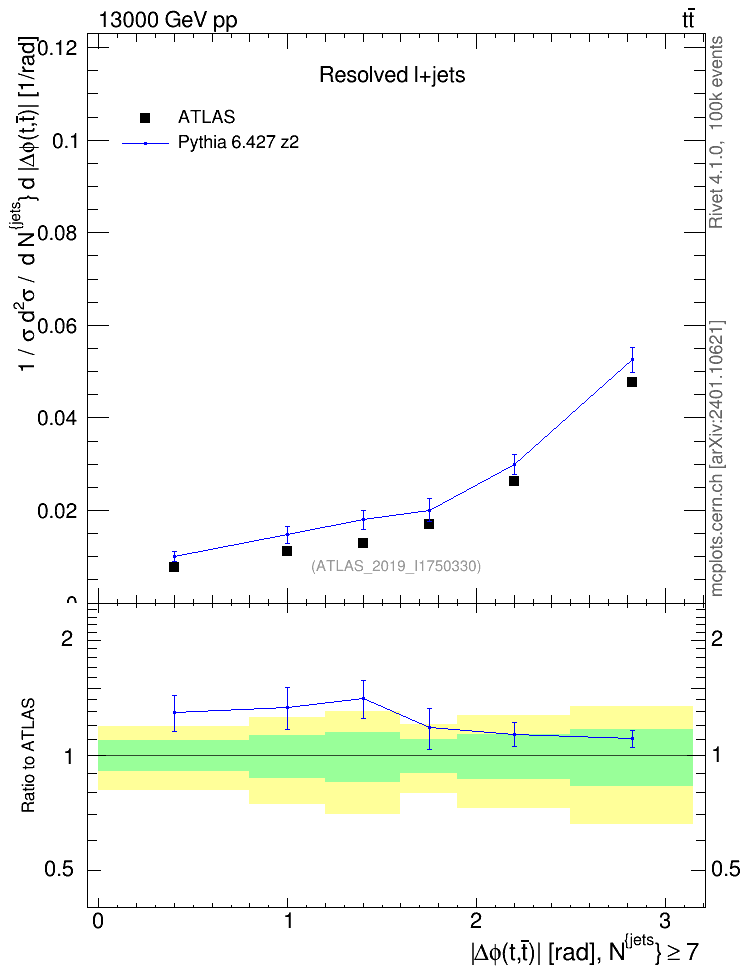 Plot of ttbar.dphi in 13000 GeV pp collisions