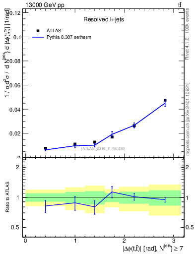 Plot of ttbar.dphi in 13000 GeV pp collisions