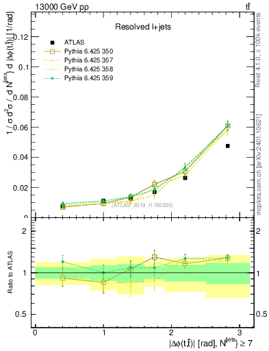 Plot of ttbar.dphi in 13000 GeV pp collisions