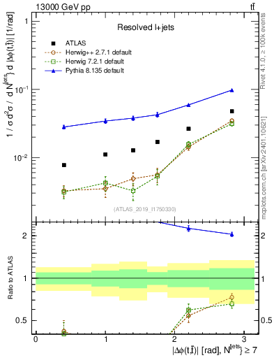 Plot of ttbar.dphi in 13000 GeV pp collisions