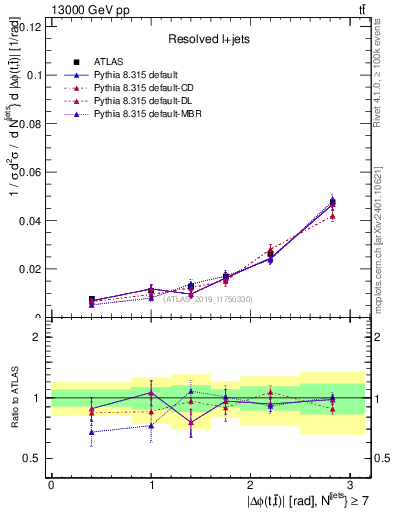 Plot of ttbar.dphi in 13000 GeV pp collisions
