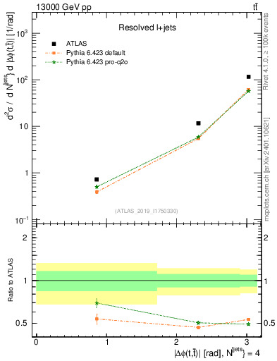 Plot of ttbar.dphi in 13000 GeV pp collisions