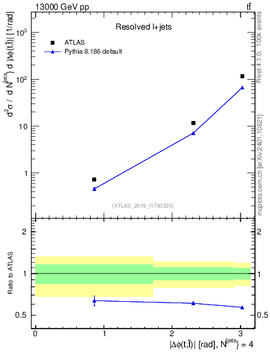 Plot of ttbar.dphi in 13000 GeV pp collisions