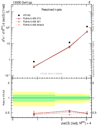 Plot of ttbar.dphi in 13000 GeV pp collisions