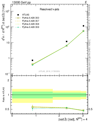 Plot of ttbar.dphi in 13000 GeV pp collisions