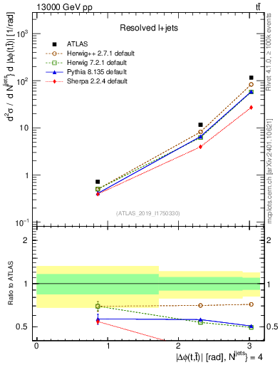Plot of ttbar.dphi in 13000 GeV pp collisions