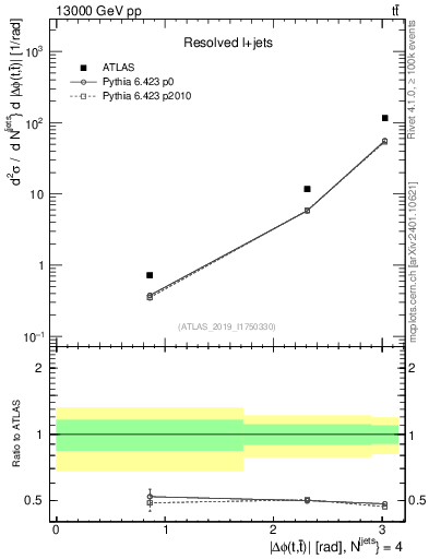 Plot of ttbar.dphi in 13000 GeV pp collisions