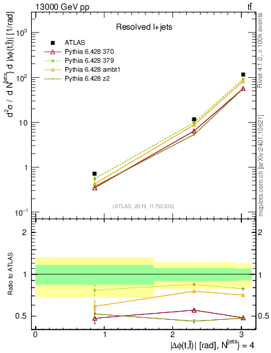 Plot of ttbar.dphi in 13000 GeV pp collisions