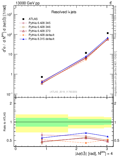 Plot of ttbar.dphi in 13000 GeV pp collisions