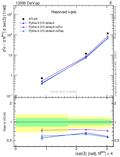 Plot of ttbar.dphi in 13000 GeV pp collisions
