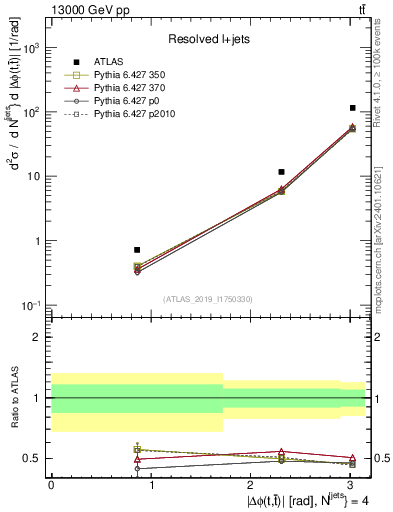 Plot of ttbar.dphi in 13000 GeV pp collisions