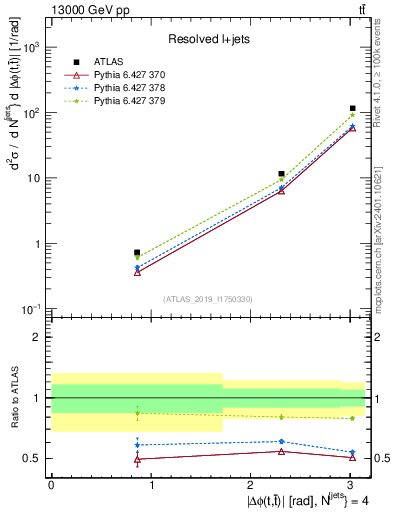 Plot of ttbar.dphi in 13000 GeV pp collisions