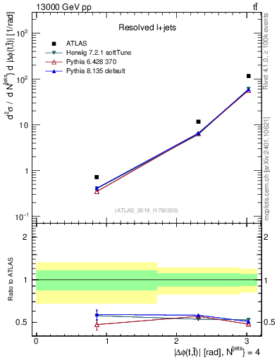 Plot of ttbar.dphi in 13000 GeV pp collisions