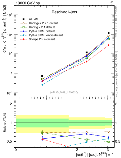 Plot of ttbar.dphi in 13000 GeV pp collisions