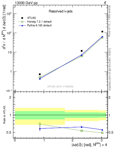 Plot of ttbar.dphi in 13000 GeV pp collisions