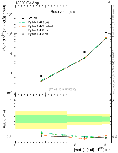 Plot of ttbar.dphi in 13000 GeV pp collisions
