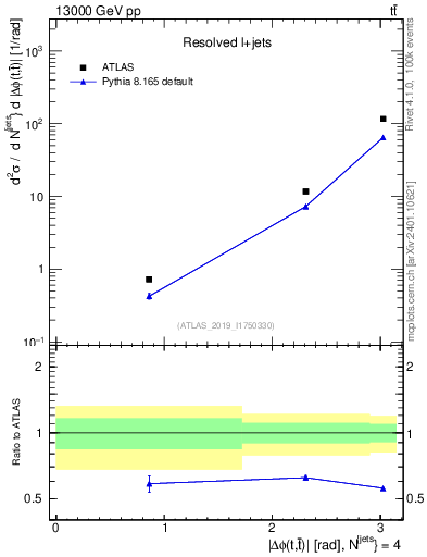 Plot of ttbar.dphi in 13000 GeV pp collisions