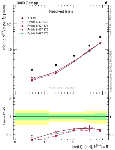 Plot of ttbar.dphi in 13000 GeV pp collisions