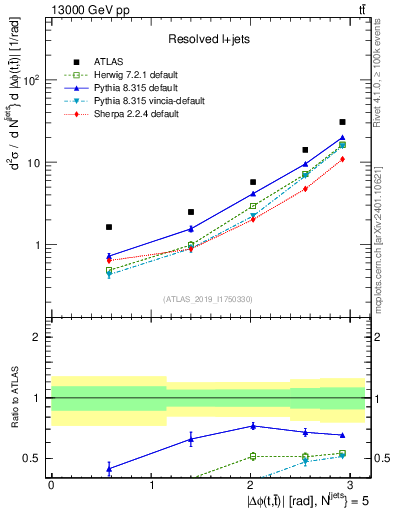 Plot of ttbar.dphi in 13000 GeV pp collisions