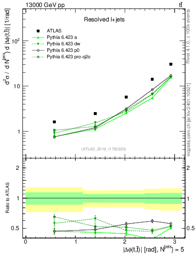Plot of ttbar.dphi in 13000 GeV pp collisions
