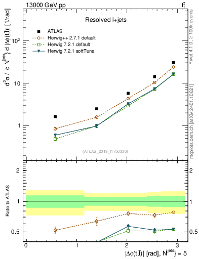 Plot of ttbar.dphi in 13000 GeV pp collisions