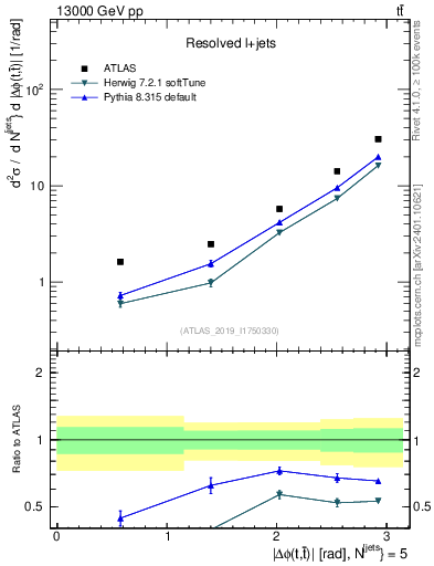 Plot of ttbar.dphi in 13000 GeV pp collisions