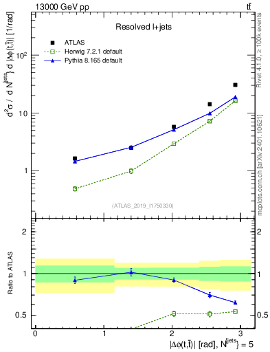 Plot of ttbar.dphi in 13000 GeV pp collisions