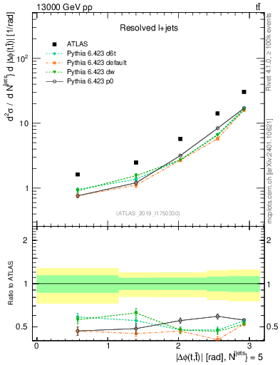 Plot of ttbar.dphi in 13000 GeV pp collisions
