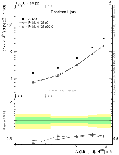 Plot of ttbar.dphi in 13000 GeV pp collisions