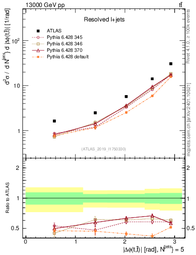 Plot of ttbar.dphi in 13000 GeV pp collisions