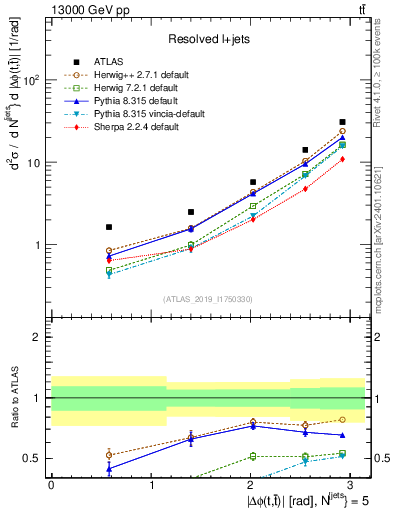 Plot of ttbar.dphi in 13000 GeV pp collisions