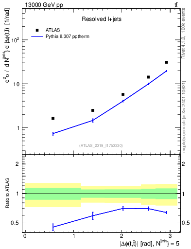 Plot of ttbar.dphi in 13000 GeV pp collisions