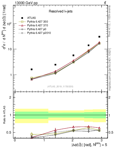 Plot of ttbar.dphi in 13000 GeV pp collisions
