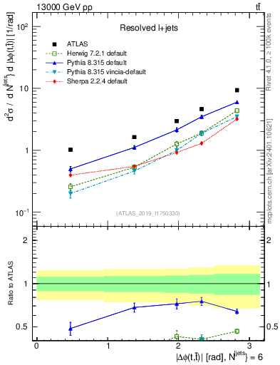 Plot of ttbar.dphi in 13000 GeV pp collisions