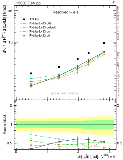 Plot of ttbar.dphi in 13000 GeV pp collisions