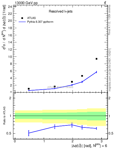 Plot of ttbar.dphi in 13000 GeV pp collisions