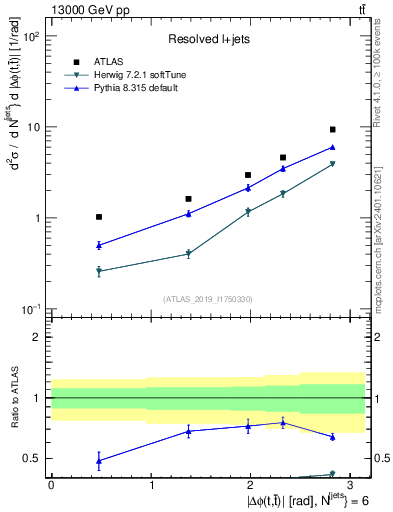 Plot of ttbar.dphi in 13000 GeV pp collisions