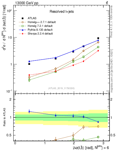 Plot of ttbar.dphi in 13000 GeV pp collisions