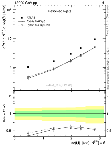 Plot of ttbar.dphi in 13000 GeV pp collisions
