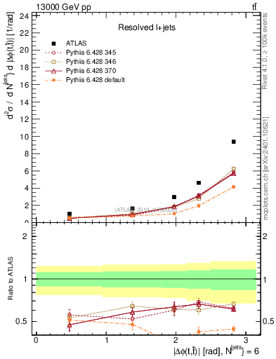 Plot of ttbar.dphi in 13000 GeV pp collisions