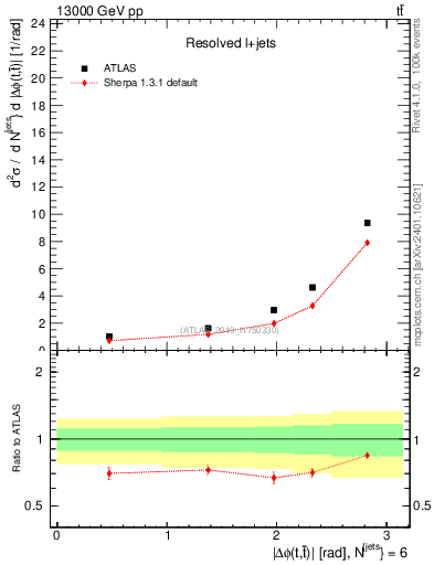 Plot of ttbar.dphi in 13000 GeV pp collisions