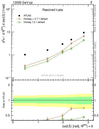 Plot of ttbar.dphi in 13000 GeV pp collisions