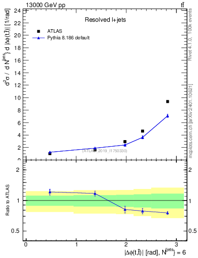 Plot of ttbar.dphi in 13000 GeV pp collisions
