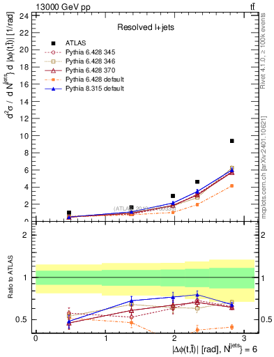 Plot of ttbar.dphi in 13000 GeV pp collisions