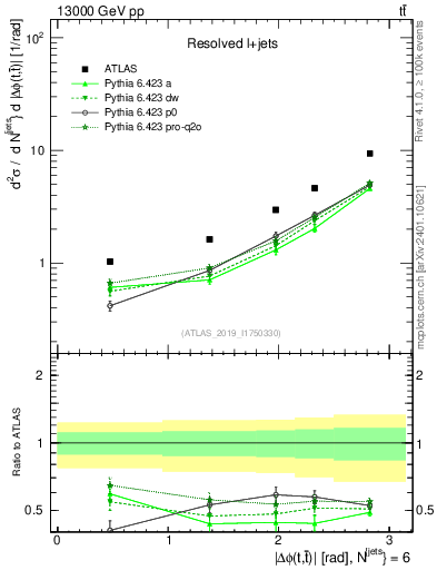 Plot of ttbar.dphi in 13000 GeV pp collisions