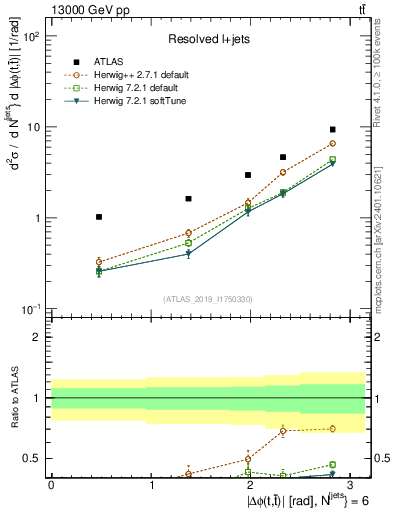 Plot of ttbar.dphi in 13000 GeV pp collisions