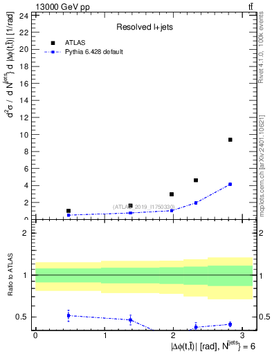 Plot of ttbar.dphi in 13000 GeV pp collisions